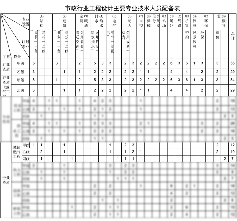 城鎮(zhèn)燃氣工程設(shè)計資質(zhì)人員配備表