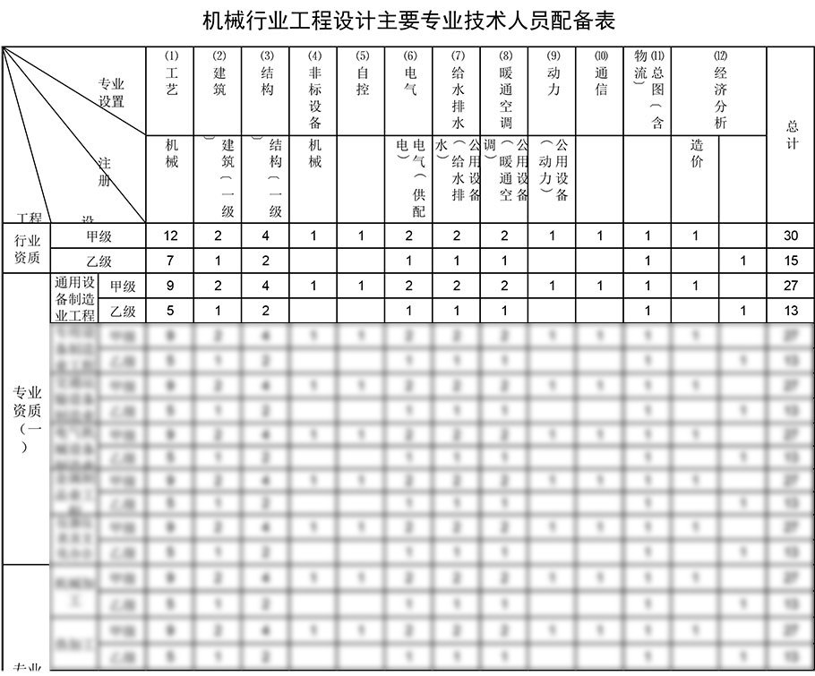 通用設(shè)備制造業(yè)工程設(shè)計資質(zhì)人員配備表