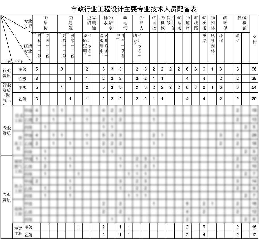 橋梁工程設(shè)計資質(zhì)人員配備表