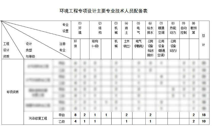 環(huán)境污染修復工程設計資質人員配備表