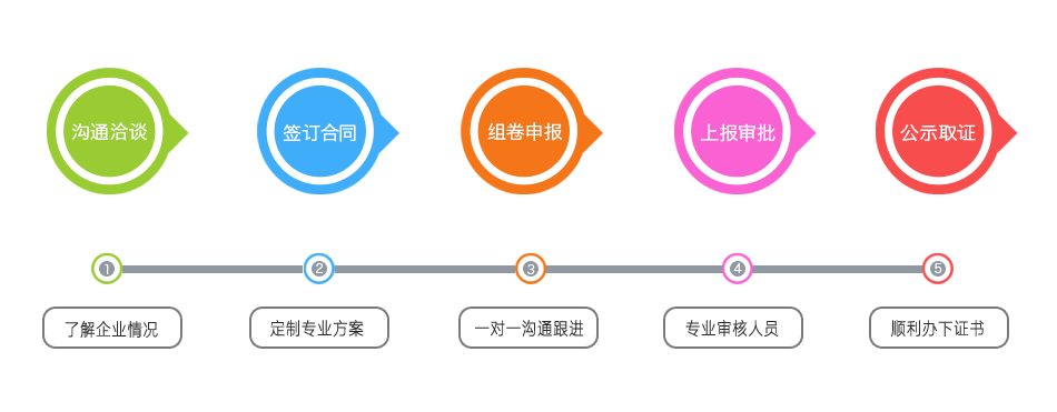工程設計專業(yè)資質代辦辦理流程 工程設計專業(yè)資質代辦辦理流程