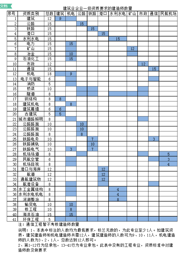 建筑企業(yè)資質(zhì)辦理對(duì)建造師有何要求？