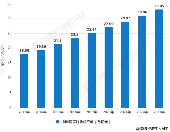 2019年中國建筑行業(yè)市場分析