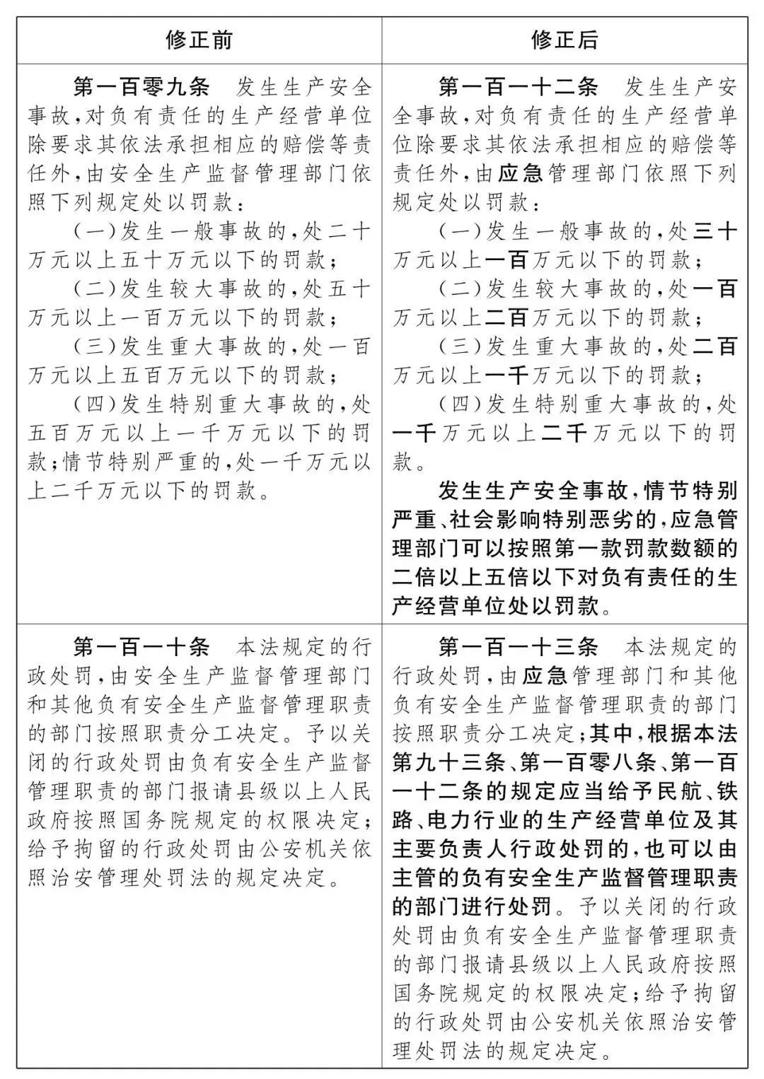 重磅！新《安全生產(chǎn)法》2021年9月1號正式施行！ 
